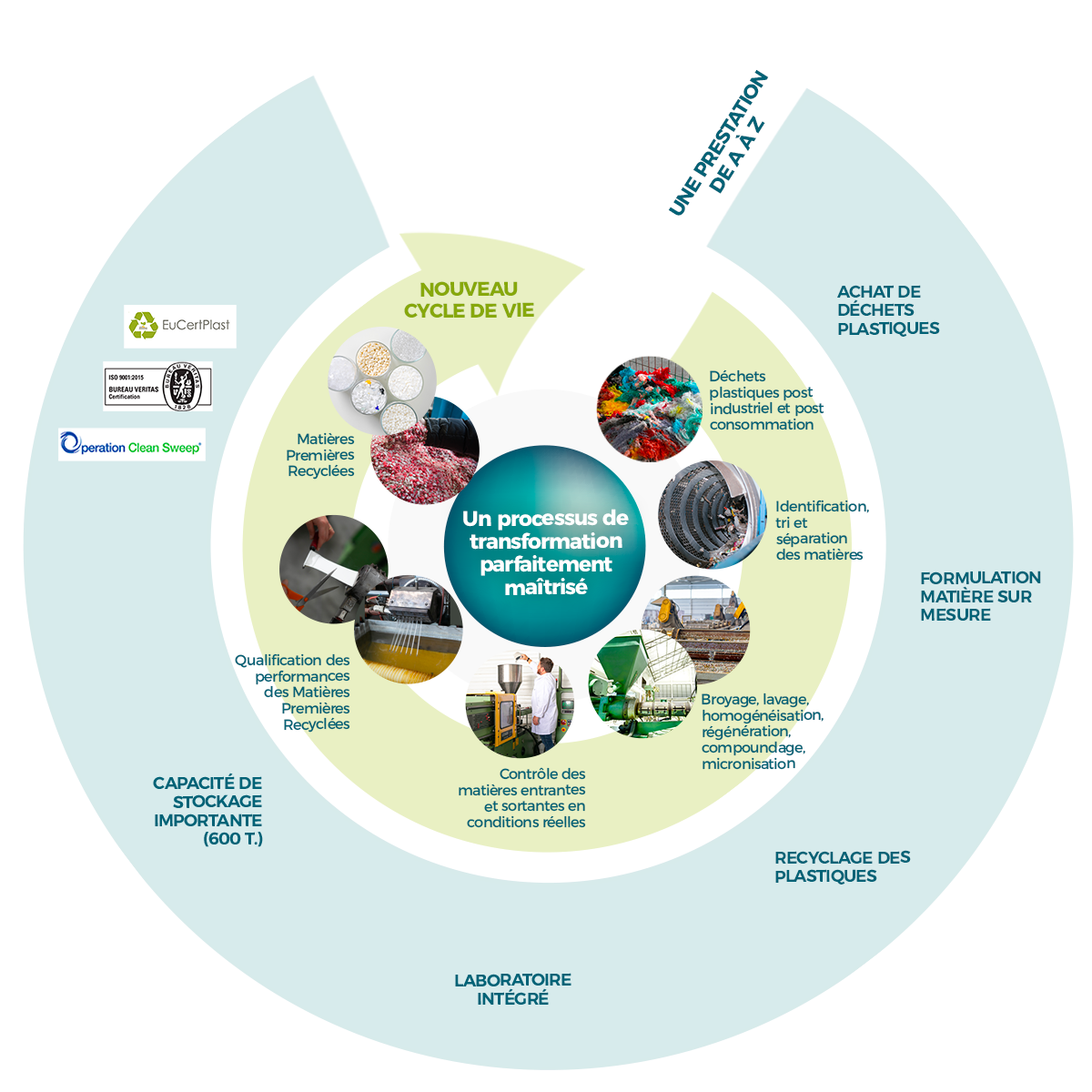 Proc d De Recyclage Du Plastique LFMP Proc d De Recyclage Du Plastique LFMP